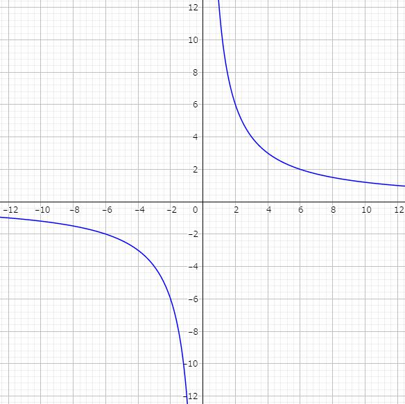 中1数学 反比例のグラフの書き方 Pikuu