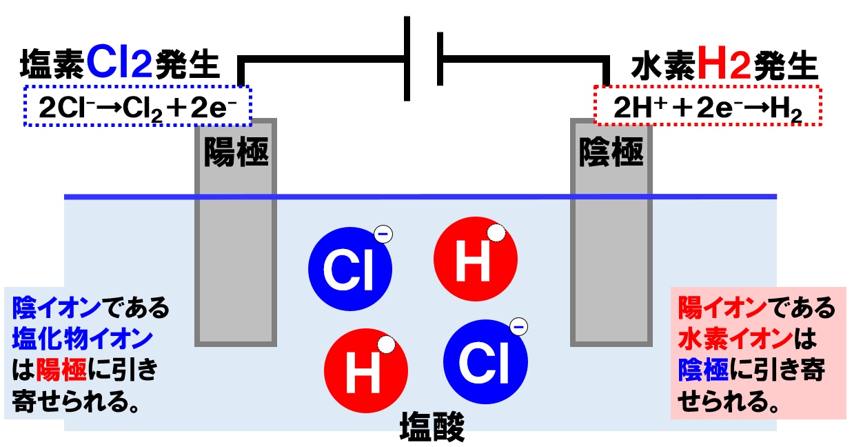 塩酸の電気分解