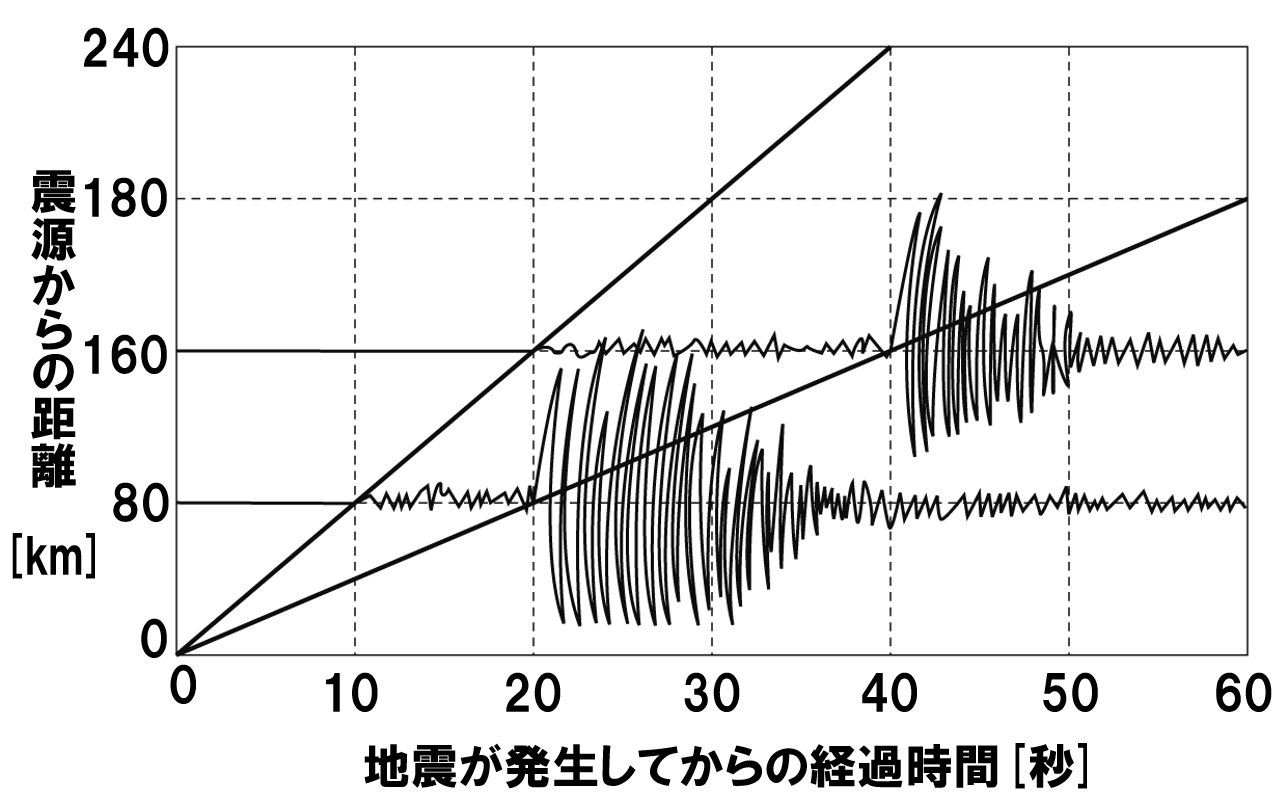 地震のグラフ