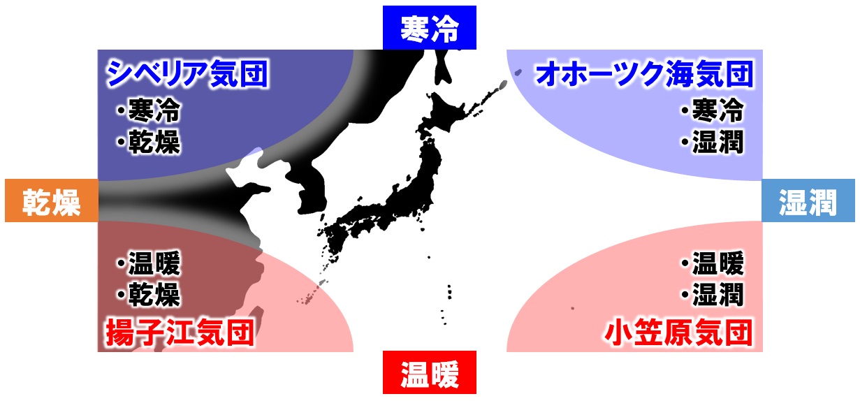 日本と4つの気団