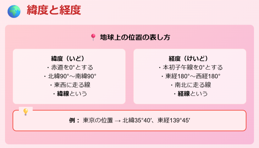 経度と緯度