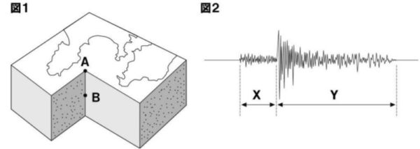 地震の模式図